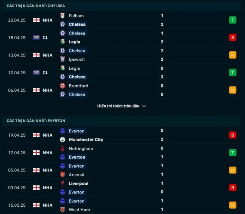 Tổng quan trước trận Chelsea vs Everton            