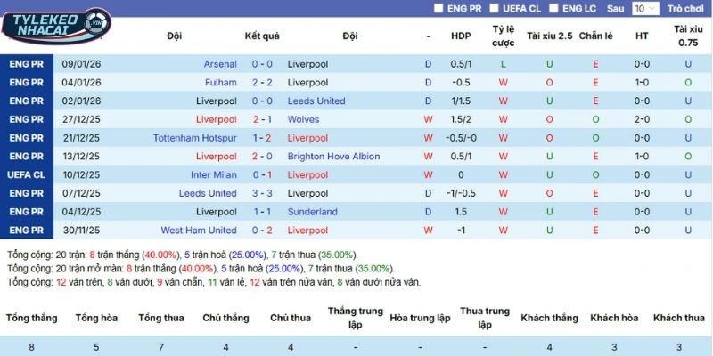 Kết quả 5 trận đấu gần nhất Liverpool góp mặt