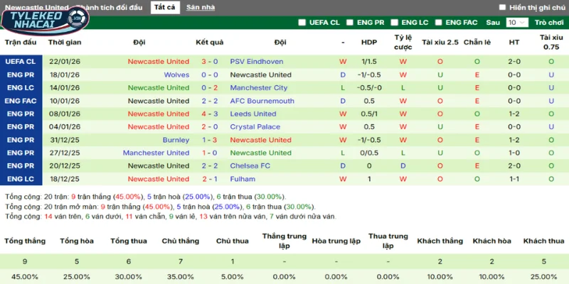 Thành tích 5 trận thắng thua vừa qua của Newcastle 