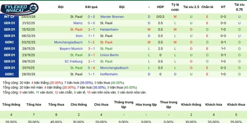 Thành tích thi đấu gần đây của Pauli