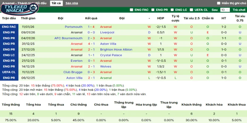 Thống kê thắng, thua 5 trận gần nhất của Arsenal