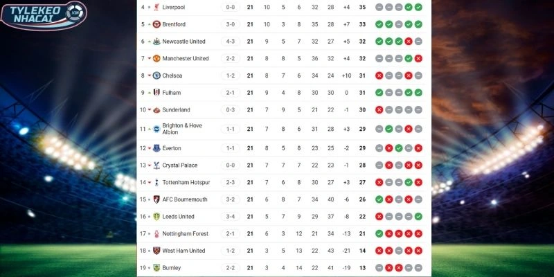 Thứ hạng của cặp đấu trên BXH Ngoại hạng Anh