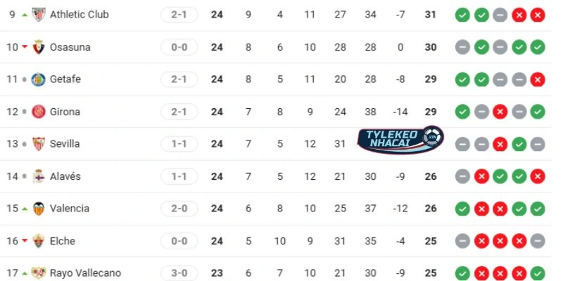 Thứ hạng hiện tại của Athletic Club vs Elche tại La Liga