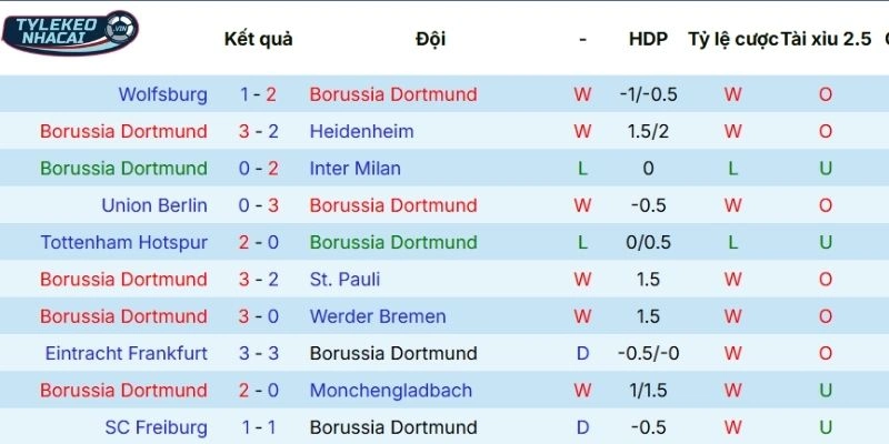 Chuỗi kết quả thời gian qua của Dortmund