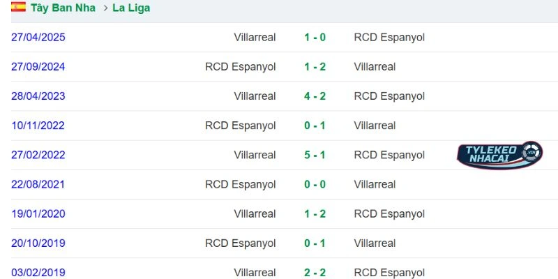 Dữ liệu so tài Villarreal vs Espanyol