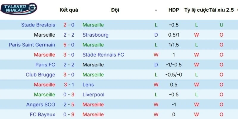 Kết quả của Marseille tại mọi đấu trường 