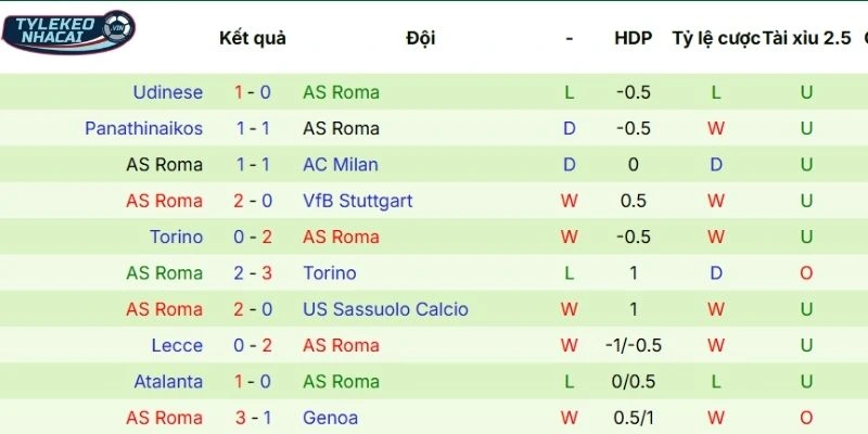 Kết quả thi đấu hiện tại của AS Roma