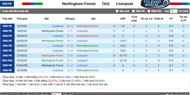 Lịch sử so tài Nottingham vs Liverpool