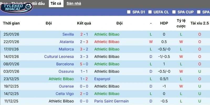 Màn trình diễn thời gian qua của Athletic Club