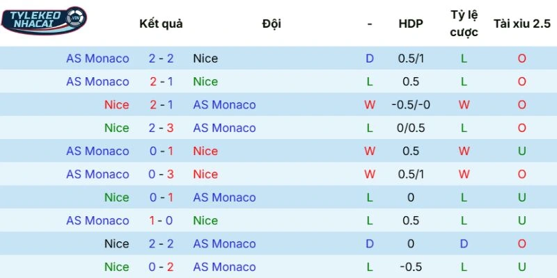 Quá khứ so tài Nice vs Monaco