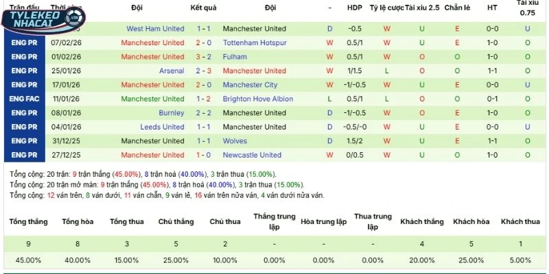 Thành tích 5 lần ra sân gần nhất của Manchester United
