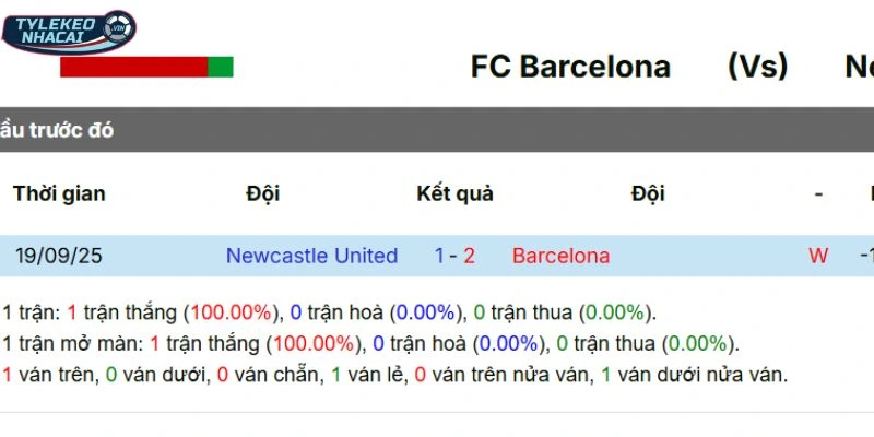 Cập nhật kết quả đối đầu giữa Barcelona vs Newcastle trước kia
