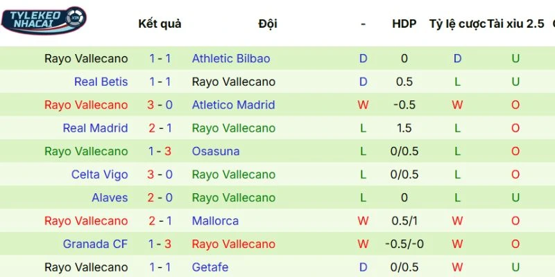Dấu ấn thi đấu mới nhất của Vallecano