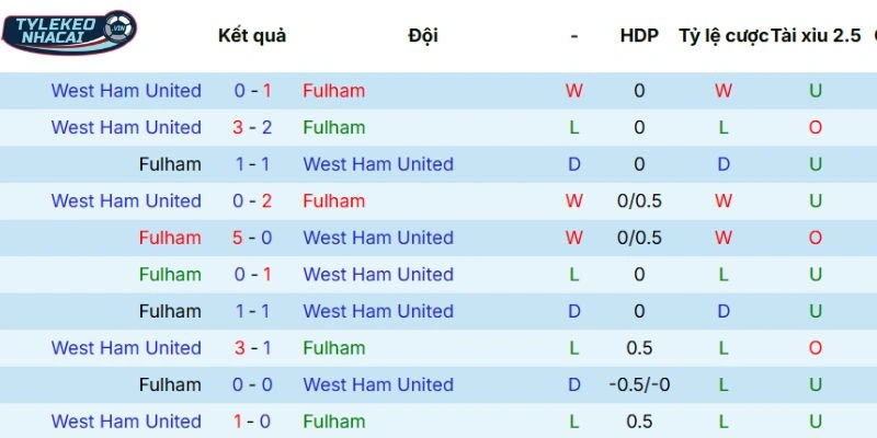 Dữ liệu chạm mặt trước kia giữa Fulham vs West Ham
