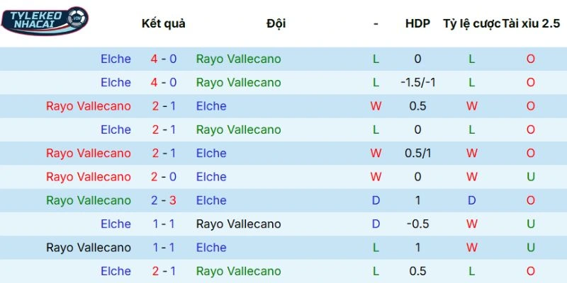 Dữ liệu so tài qua các lần gặp nhau