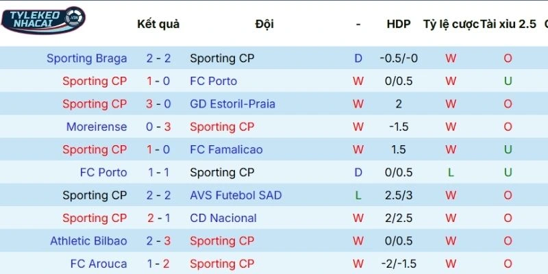 Hiệu quả tranh tài gần đây của Sporting CP