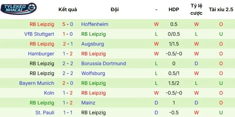 Hiệu suất thi đấu của RB Leipzig
