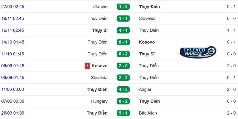 Hiệu suất thi đấu của Thụy Điển