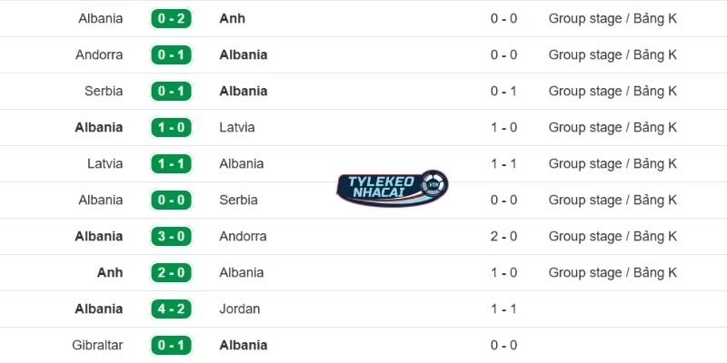 Kết quả tranh tài gần đây của Albania