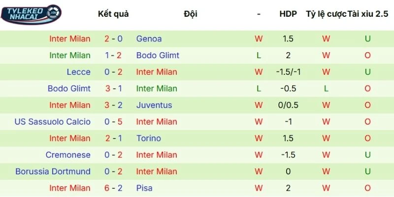 Màn trình diễn gần đây của Inter Milan