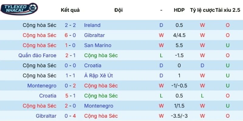Màn trình diễn thời gian qua của Cộng Hòa Séc