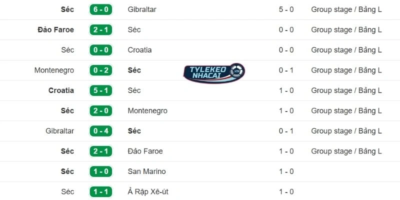 Phong độ ra sân gần đây của Cộng Hòa Séc