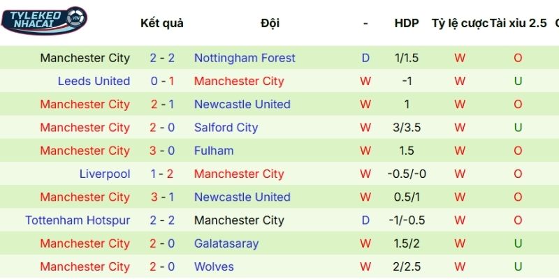 Phong độ thi đấu gần đây của Man City