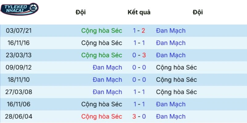 Thành tích đối đầu qua các lần gặp nhau