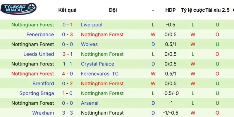 Thành tích Nottingham Forest thắng thua ở 5 trận mới đây nhất