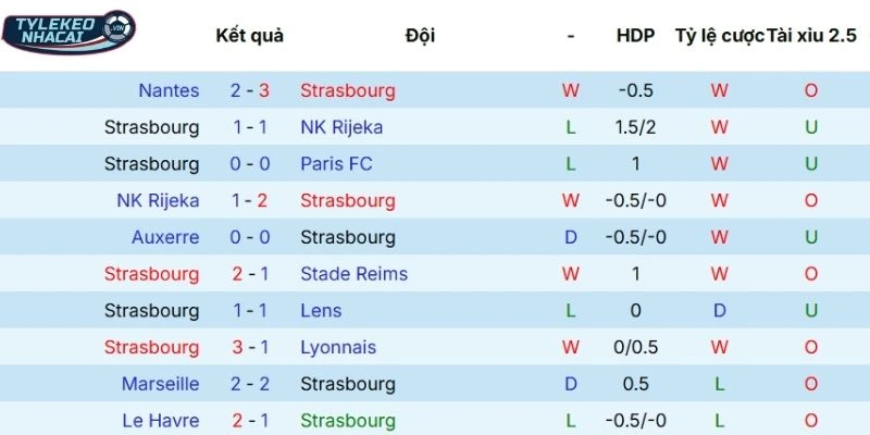 Thành tích thi đấu vừa qua của Strasbourg