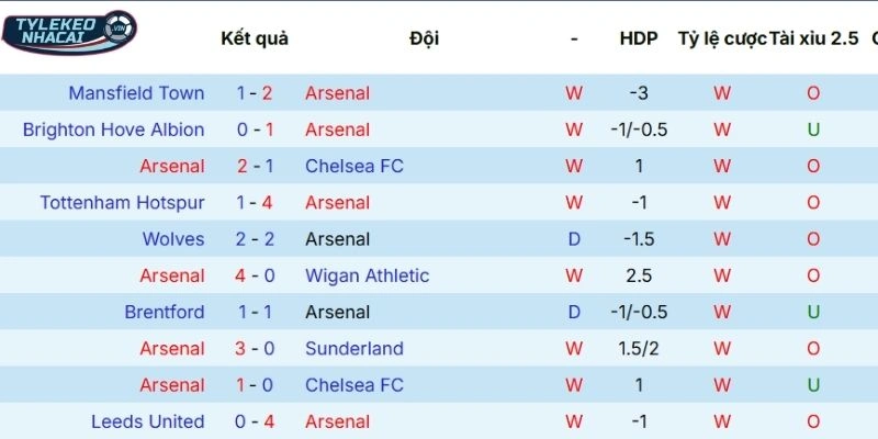 Thống kê phong độ Arsenal mới gần đây