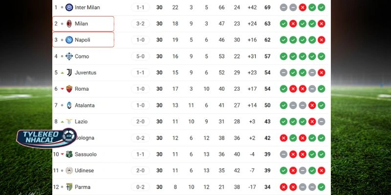 Thứ bậc của hai đội tại giải đấu