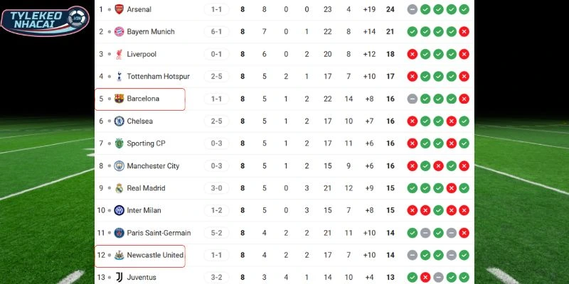 Thứ hạng Barcelona vs Newcastle tại vòng bảng cúp C1