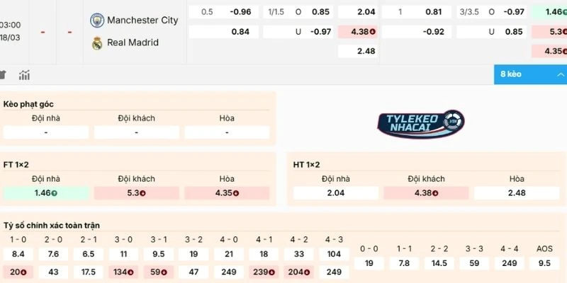 Xem xét kèo Manchester City vs Real Madrid