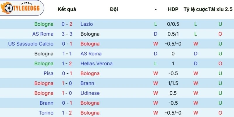 Chuỗi trận vừa qua của Bologna