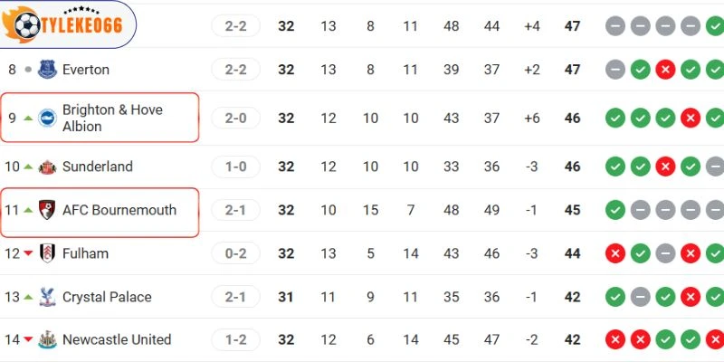 Cục diện thứ bậc của hai đội trên BXH