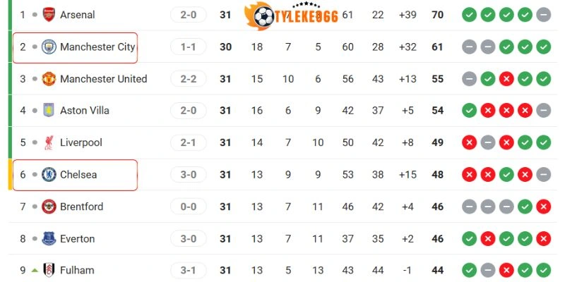 Cục diện thứ hạng hiện tại