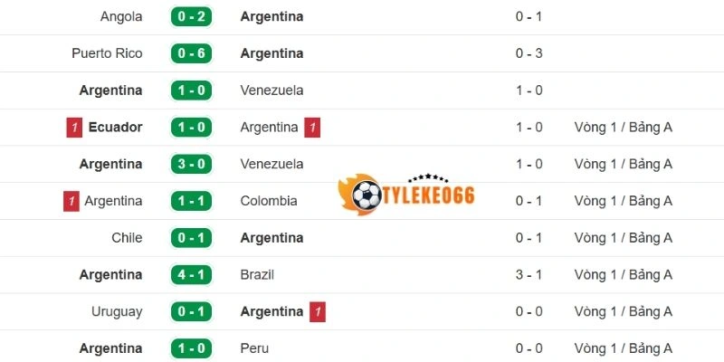 Đánh giá phong độ Argentina trong 5 trận ra sân mới nhất