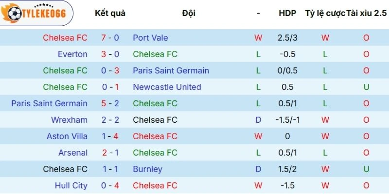 Dấu ấn thi đấu của Chelseav