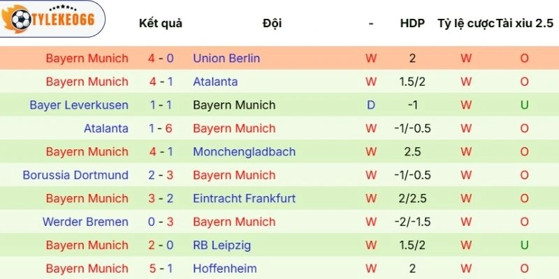 Diễn biến thi đấu của Bayern Munich