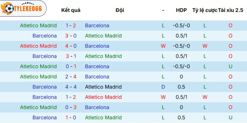 Dữ liệu so tài giữa hai bên
