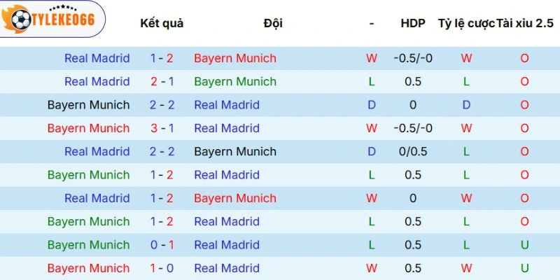 Dữ liệu so tài trong quá khứ