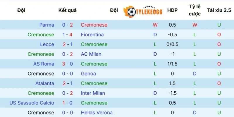 Hiệu suất thi đấu gần đây của Cremonese