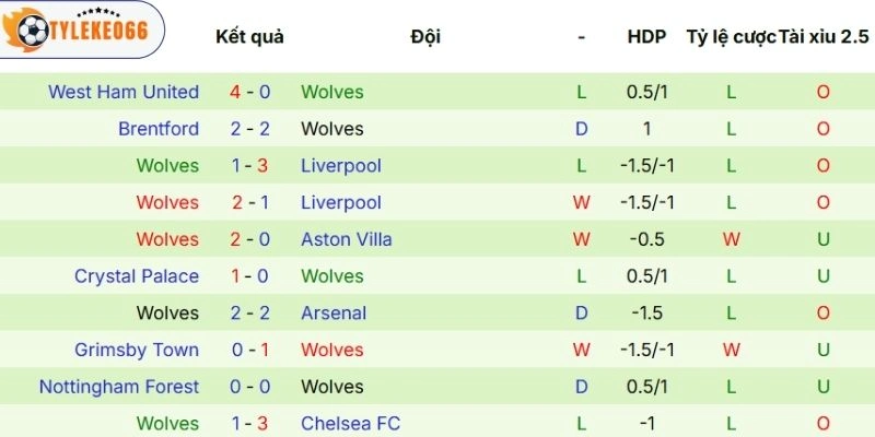 Màn thể hiện của Wolves vừa qua