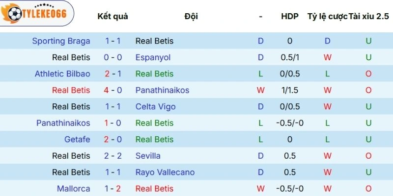 Màn trình diễn mới nhất của Real Betis