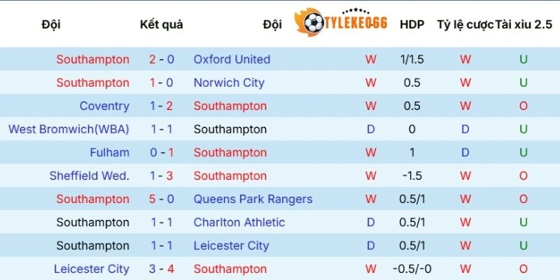 Màn trình diễn thời gian qua của Southampton