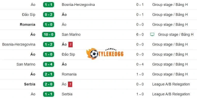 Nhìn lại phong độ Áo gần đây