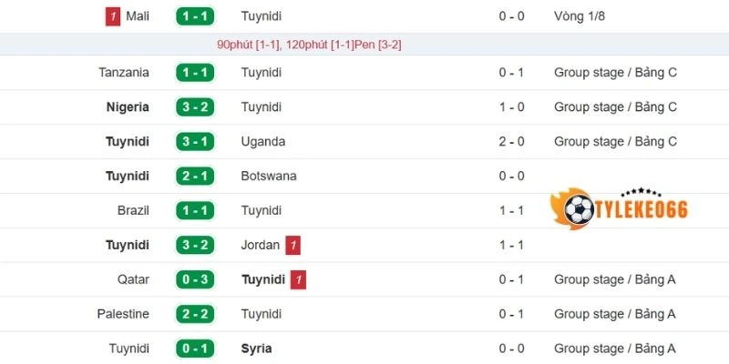 Đánh giá phong độ Tunisia