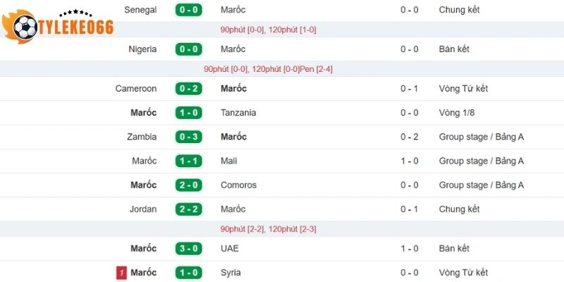 Những dấu ấn gần đây của tuyển Maroc