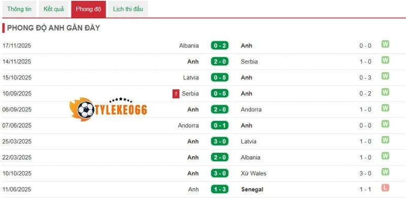 Phân tích phong độ Ghana trong 5 trận vừa qua